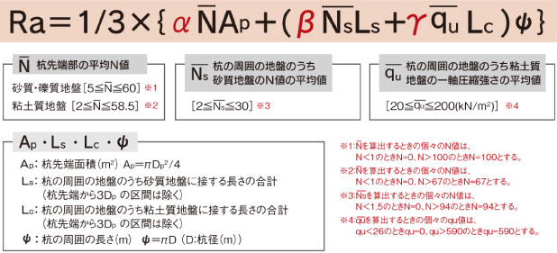 許容支持力